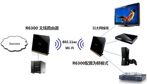 AC战神网件 R6300！开启全面疾速模式——网件无线路由器新闻快评